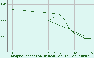 Courbe de la pression atmosphrique pour San Chierlo (It)