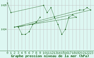 Courbe de la pression atmosphrique pour Le Havre - Octeville (76)