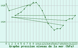 Courbe de la pression atmosphrique pour Hoogeveen Aws