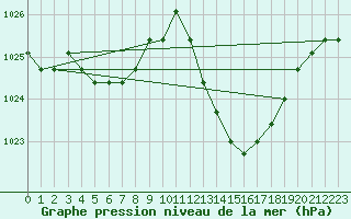 Courbe de la pression atmosphrique pour Manlleu (Esp)