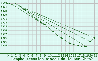 Courbe de la pression atmosphrique pour Malung A