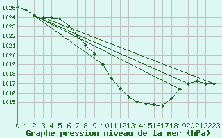 Courbe de la pression atmosphrique pour Muenchen, Flughafen