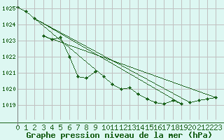 Courbe de la pression atmosphrique pour Mosen