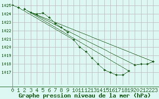 Courbe de la pression atmosphrique pour Straubing