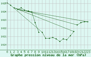Courbe de la pression atmosphrique pour Gutenstein-Mariahilfberg