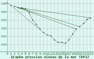 Courbe de la pression atmosphrique pour Nowy Sacz