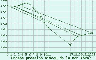 Courbe de la pression atmosphrique pour Dumbraveni