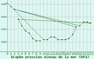 Courbe de la pression atmosphrique pour Kuhmo Kalliojoki