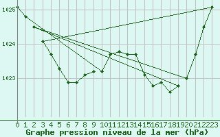 Courbe de la pression atmosphrique pour Ploeren (56)