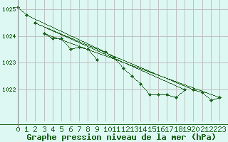 Courbe de la pression atmosphrique pour Herwijnen Aws