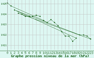 Courbe de la pression atmosphrique pour Sherkin Island