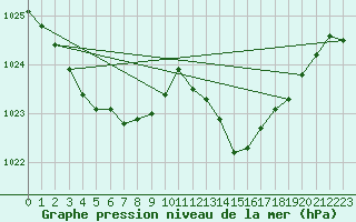 Courbe de la pression atmosphrique pour Nevers (58)