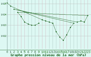 Courbe de la pression atmosphrique pour Als (30)