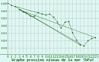 Courbe de la pression atmosphrique pour Aniane (34)