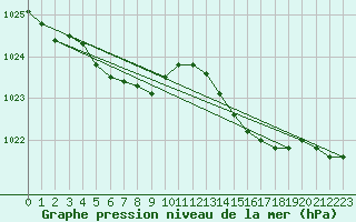 Courbe de la pression atmosphrique pour Ploudalmezeau (29)