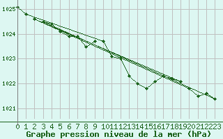 Courbe de la pression atmosphrique pour Langres (52) 