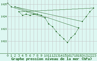 Courbe de la pression atmosphrique pour Marnitz