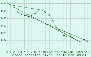 Courbe de la pression atmosphrique pour Portalegre