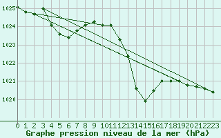 Courbe de la pression atmosphrique pour Eygliers (05)