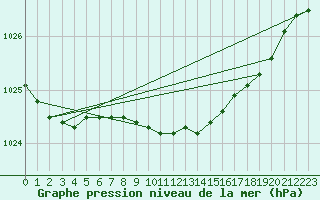 Courbe de la pression atmosphrique pour Hyvinkaa Mutila