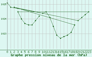 Courbe de la pression atmosphrique pour Six-Fours (83)