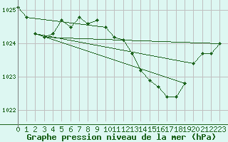 Courbe de la pression atmosphrique pour Belm