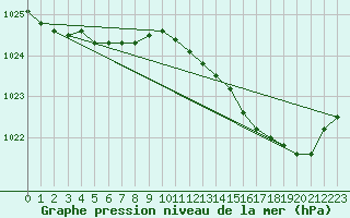 Courbe de la pression atmosphrique pour Corsept (44)