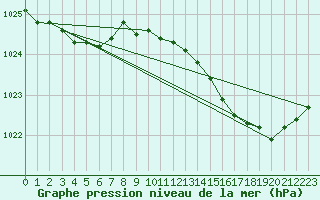 Courbe de la pression atmosphrique pour Le Talut - Belle-Ile (56)