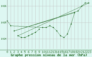 Courbe de la pression atmosphrique pour Manston (UK)