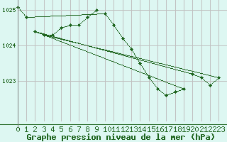 Courbe de la pression atmosphrique pour Herwijnen Aws