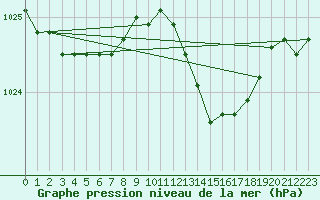 Courbe de la pression atmosphrique pour Baraque Fraiture (Be)
