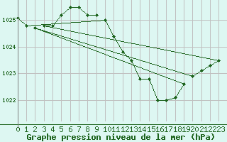 Courbe de la pression atmosphrique pour Wolfsegg