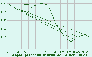 Courbe de la pression atmosphrique pour Roquetas de Mar