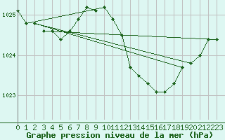 Courbe de la pression atmosphrique pour Vias (34)