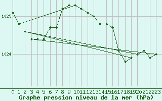 Courbe de la pression atmosphrique pour Svenska Hogarna