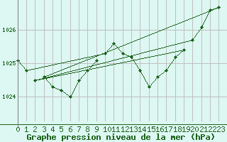 Courbe de la pression atmosphrique pour Le Mans (72)