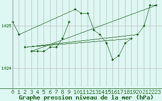 Courbe de la pression atmosphrique pour Aytr-Plage (17)