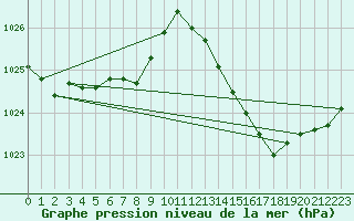 Courbe de la pression atmosphrique pour Cap Bar (66)