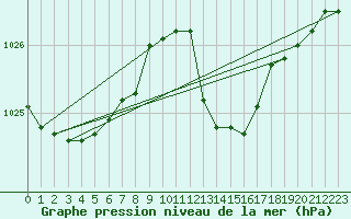 Courbe de la pression atmosphrique pour Xert / Chert (Esp)