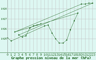 Courbe de la pression atmosphrique pour Grenoble/St-Etienne-St-Geoirs (38)