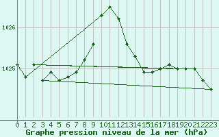 Courbe de la pression atmosphrique pour Saint-Mdard-d