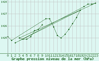 Courbe de la pression atmosphrique pour Cap Pertusato (2A)