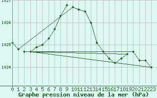 Courbe de la pression atmosphrique pour Saint-Jean-de-Vedas (34)