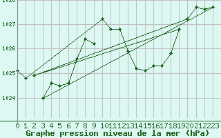 Courbe de la pression atmosphrique pour Beja