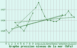 Courbe de la pression atmosphrique pour Pertuis - Le Farigoulier (84)