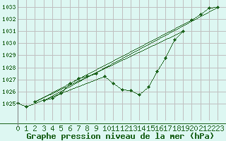 Courbe de la pression atmosphrique pour Cevio (Sw)