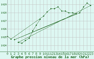 Courbe de la pression atmosphrique pour Jervis Bay Nsw