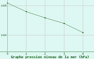 Courbe de la pression atmosphrique pour Fagerholm