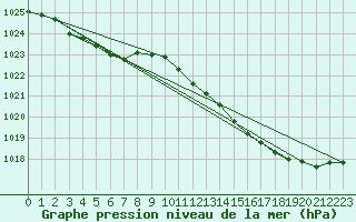 Courbe de la pression atmosphrique pour Landivisiau (29)