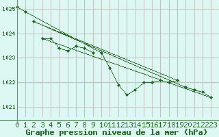 Courbe de la pression atmosphrique pour Waidhofen an der Ybbs